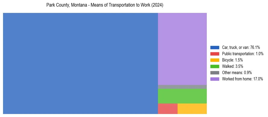 Commute modes in Park County, Montana