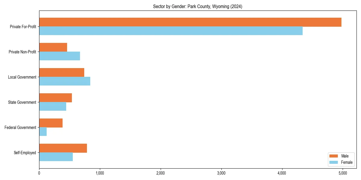 Employment sector breakdown by gender in 