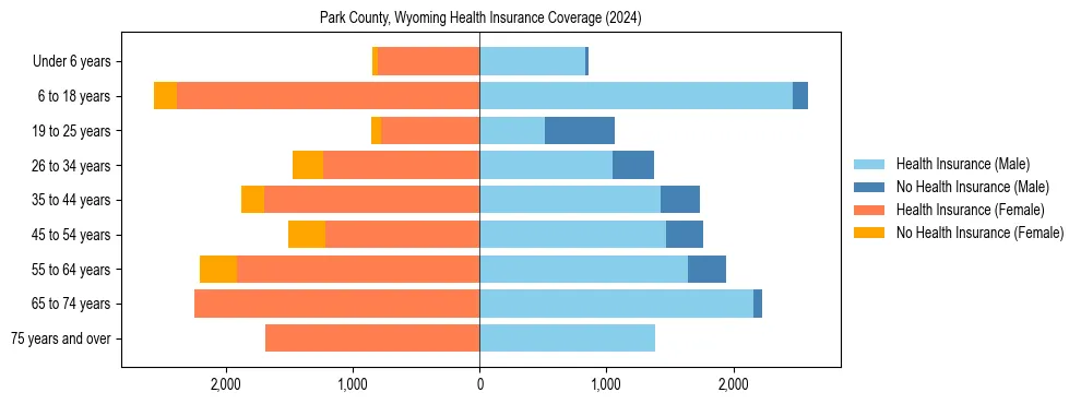 Health insurance pyramid for Park County, Wyoming