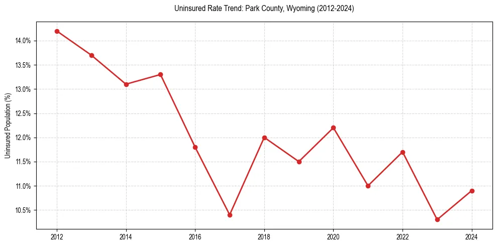 Uninsured trend chart for Park County, Wyoming