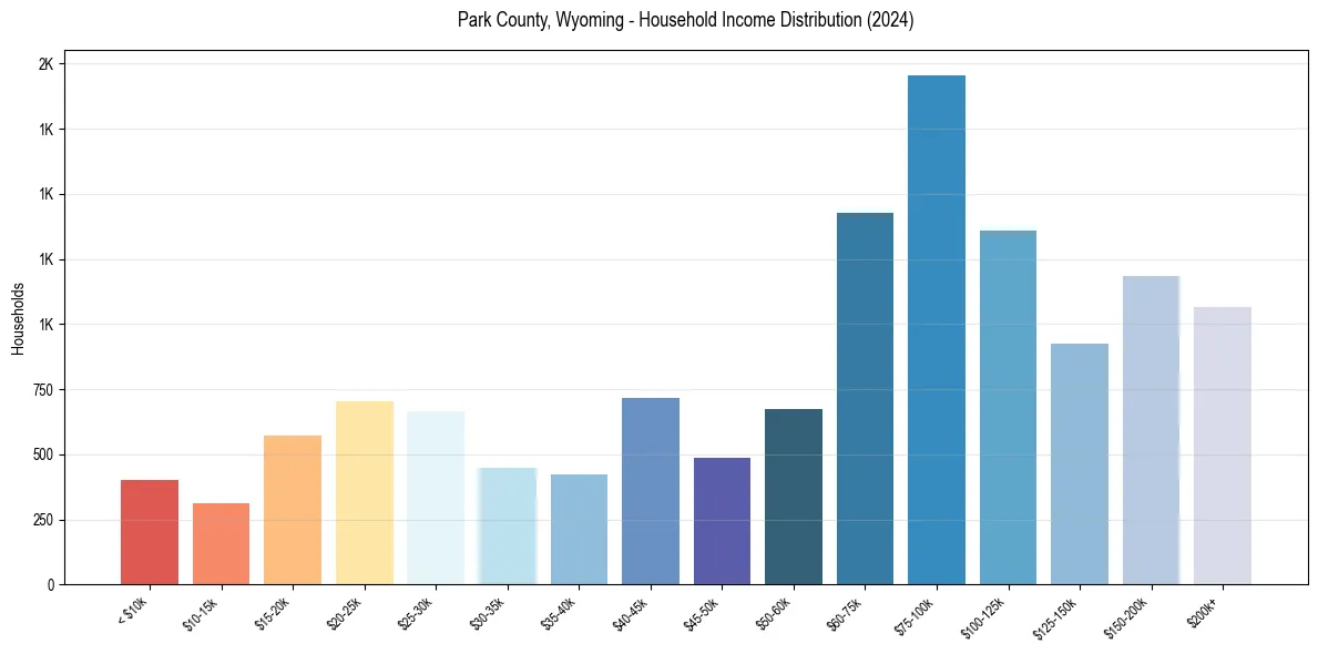 Income Distribution for 