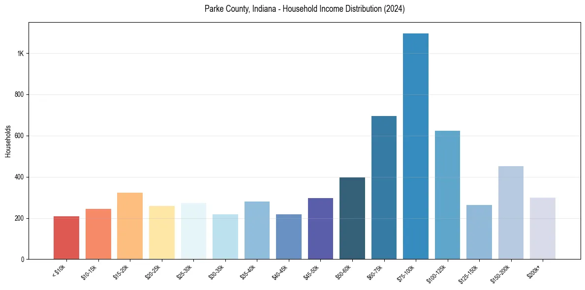Income Distribution for 