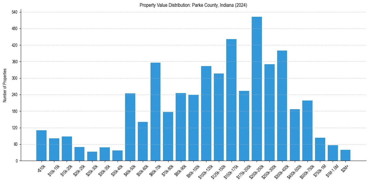 Value Distribution for 