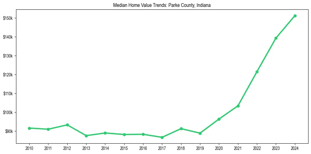 Median property value trends in 