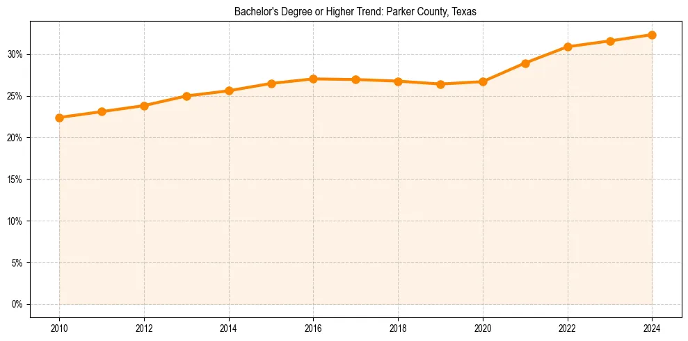 Trend chart showing bachelor degree growth in 
