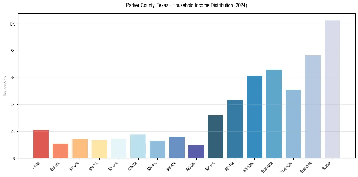 Income Distribution for 
