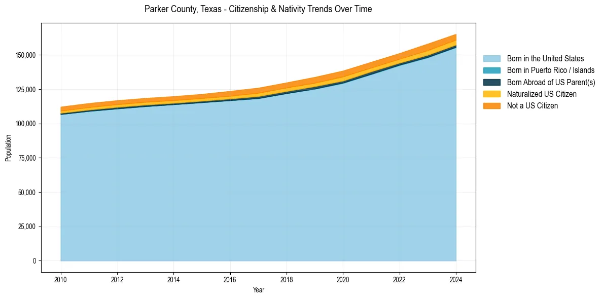 Historical nativity trends for 