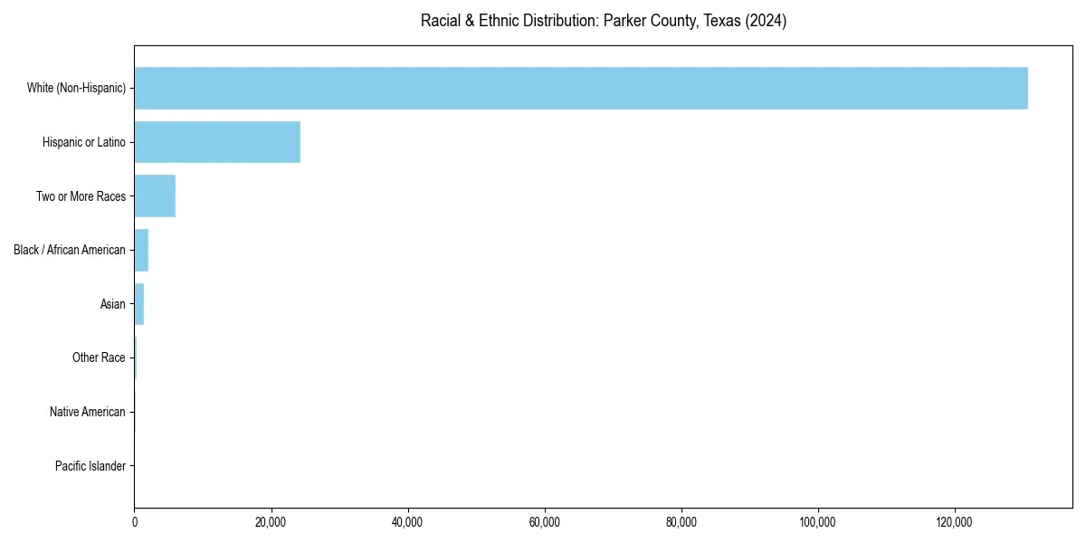 Bar chart showing racial distribution in  for 2024