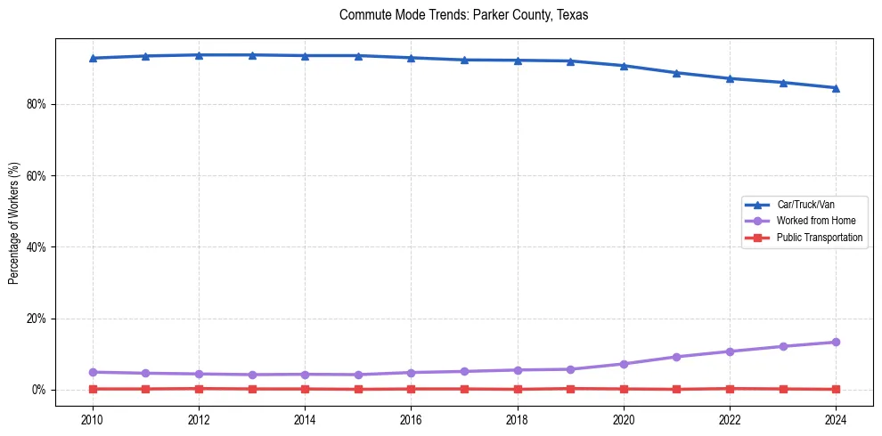 Transportation trends in Parker County, Texas