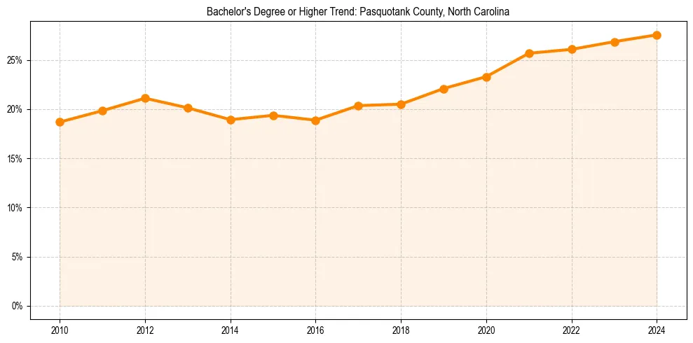 Trend chart showing bachelor degree growth in 