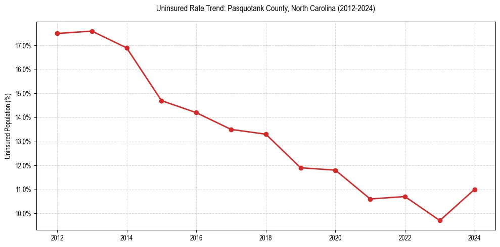 Uninsured trend chart for Pasquotank County, North Carolina