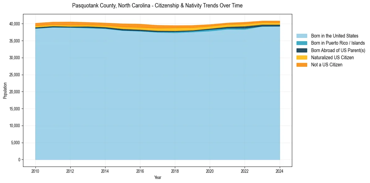 Historical nativity trends for 