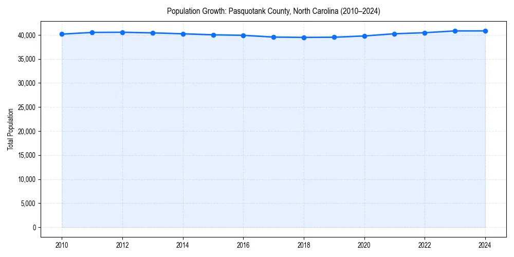 Population trends in 