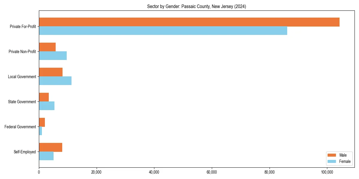 Employment sector breakdown by gender in 