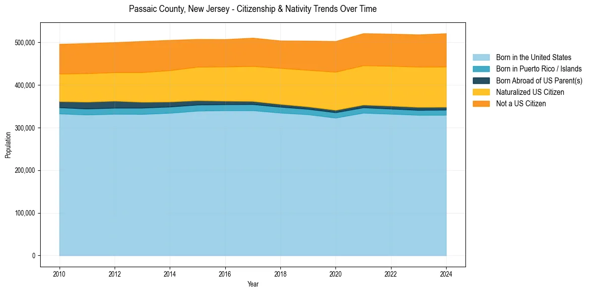 Historical nativity trends for 