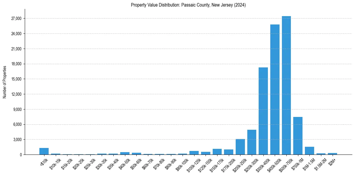 Value Distribution for 