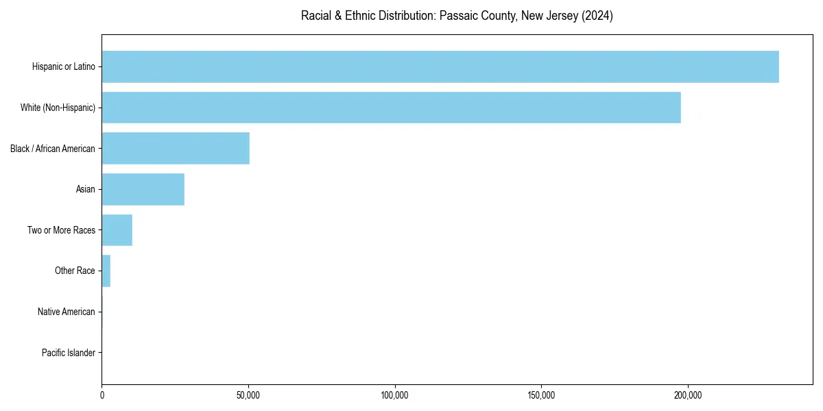 Bar chart showing racial distribution in  for 2024