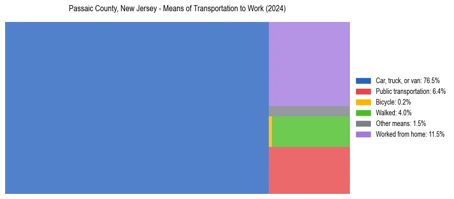 Commute modes in Passaic County, New Jersey