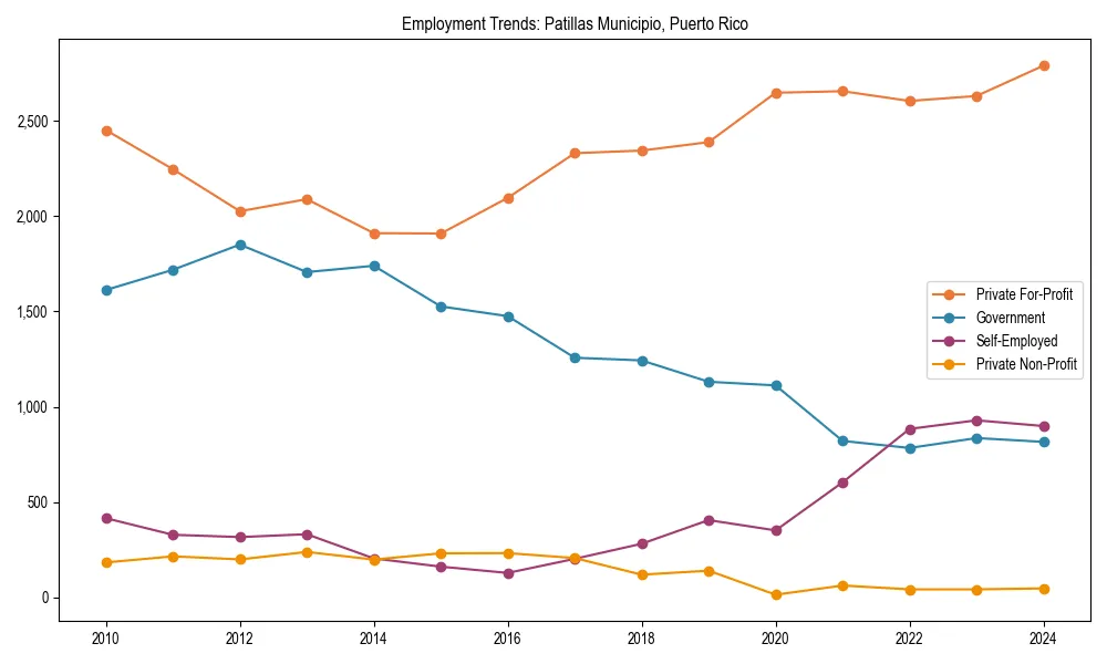 Long-term employment trends in 