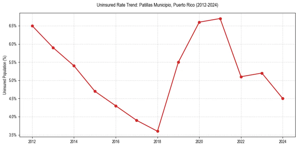 Uninsured trend chart for Patillas Municipio, Puerto Rico