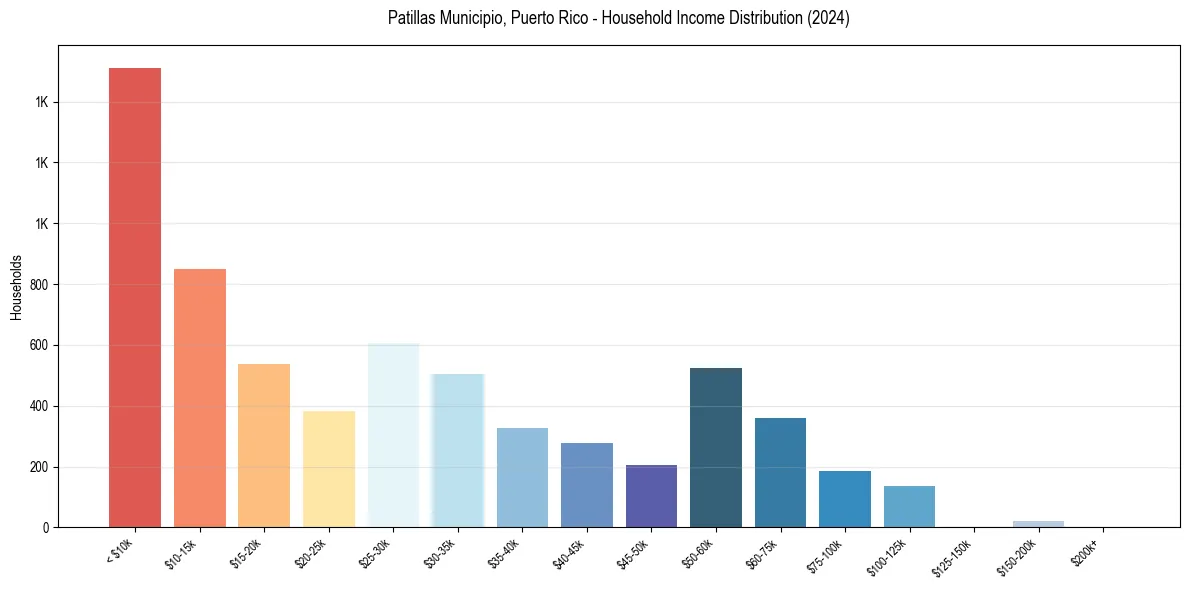 Income Distribution for 
