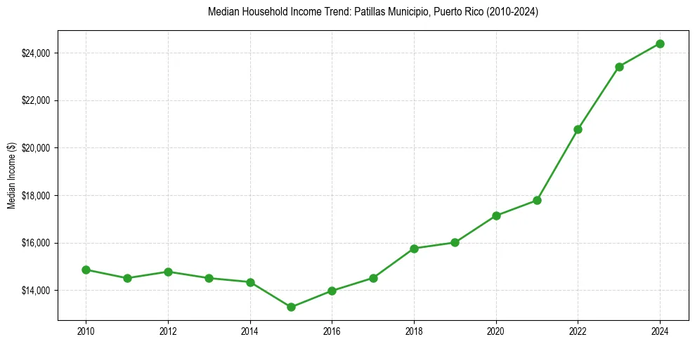 Income trend for 