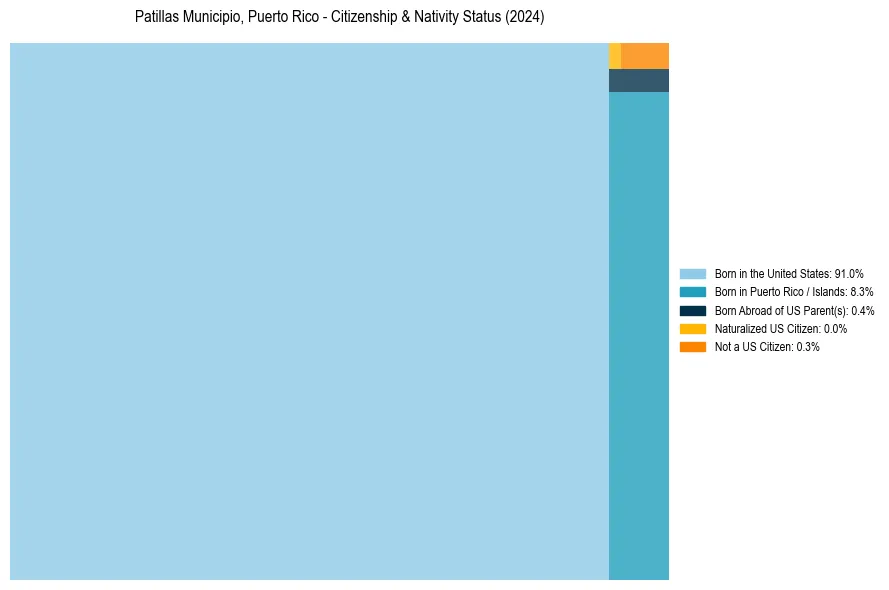 Nativity Treemap for 