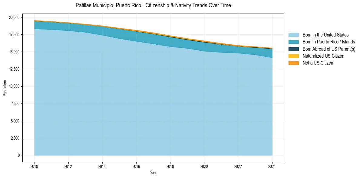 Historical nativity trends for 