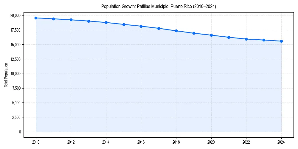Population trends in 