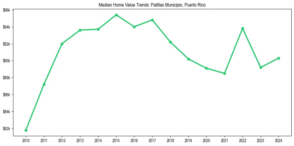 Median property value trends in 