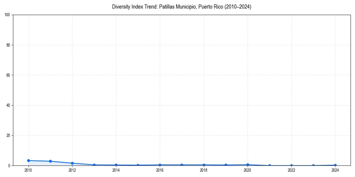 Line chart showing diversity index trends for 