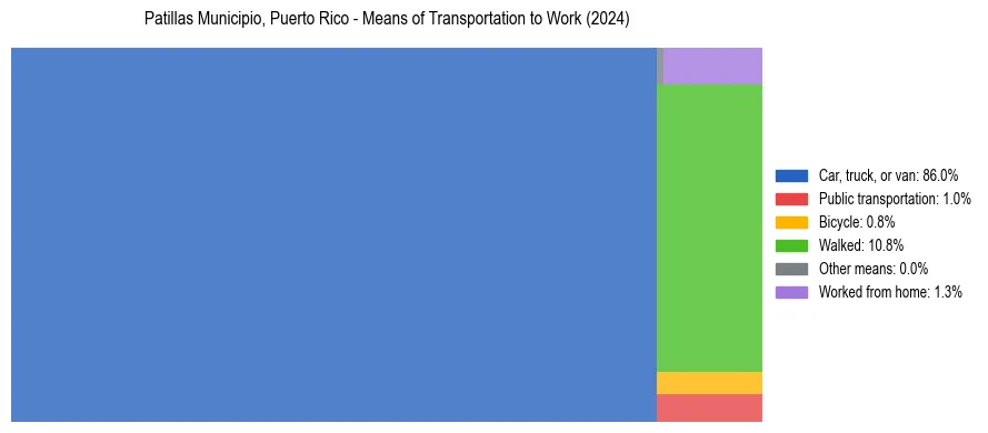 Commute modes in Patillas Municipio, Puerto Rico