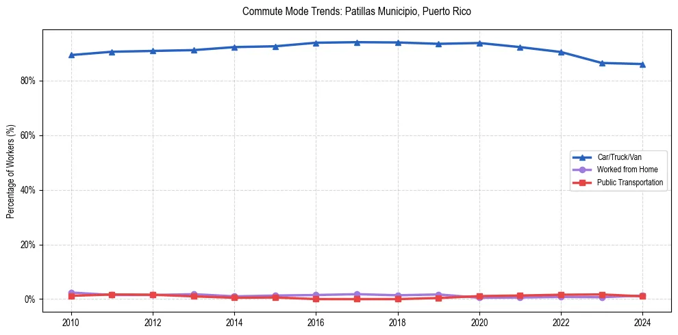 Transportation trends in Patillas Municipio, Puerto Rico