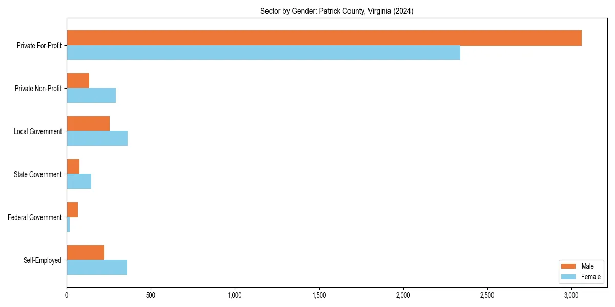 Employment sector breakdown by gender in 