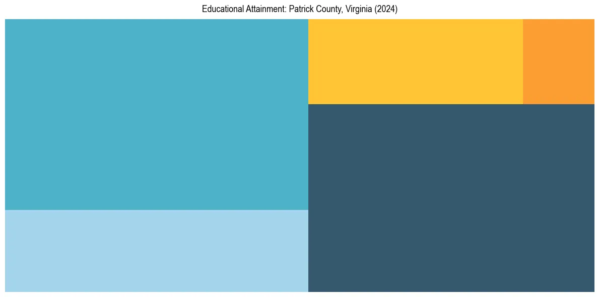 Education Treemap for  in 2024