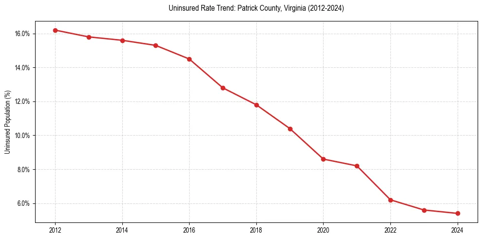 Uninsured trend chart for Patrick County, Virginia