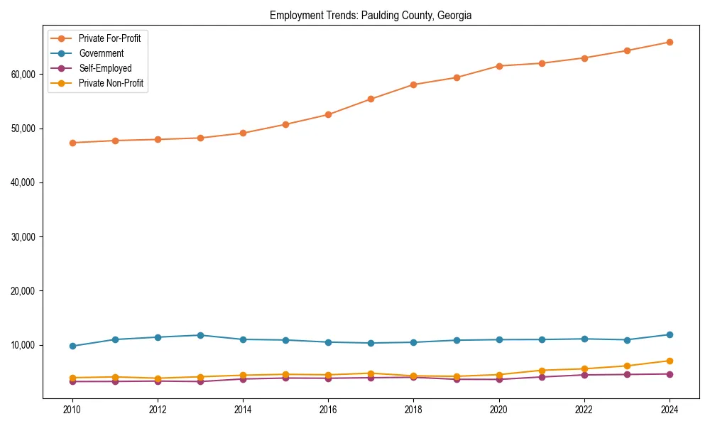 Long-term employment trends in 
