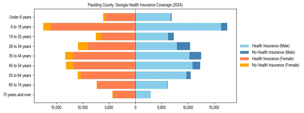 Health insurance pyramid for Paulding County, Georgia
