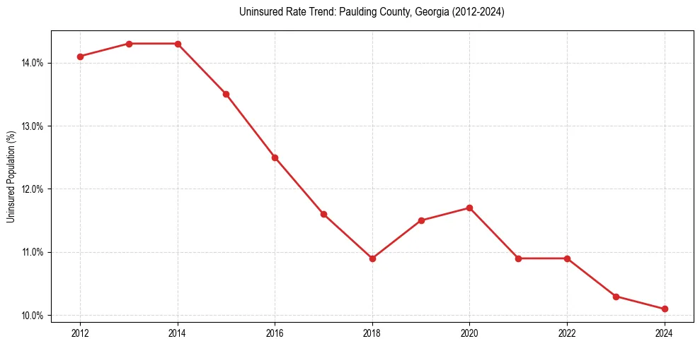 Uninsured trend chart for Paulding County, Georgia