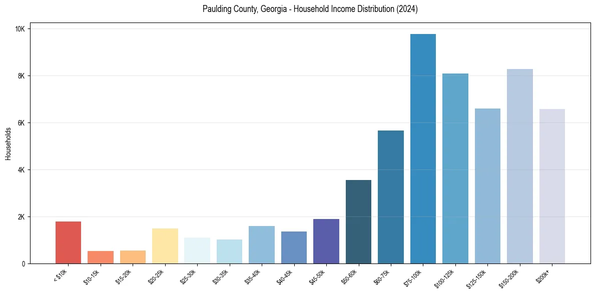 Income Distribution for 