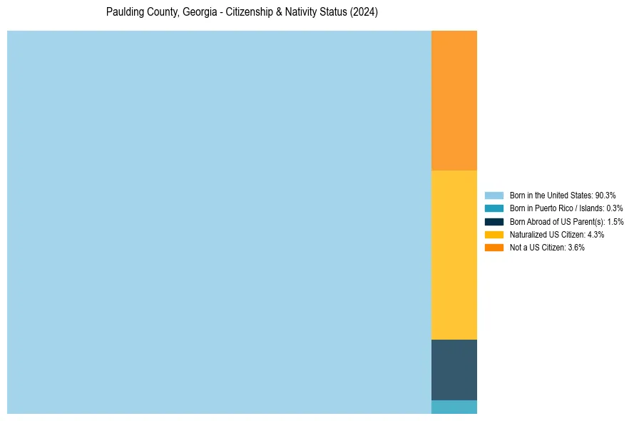 Nativity Treemap for 