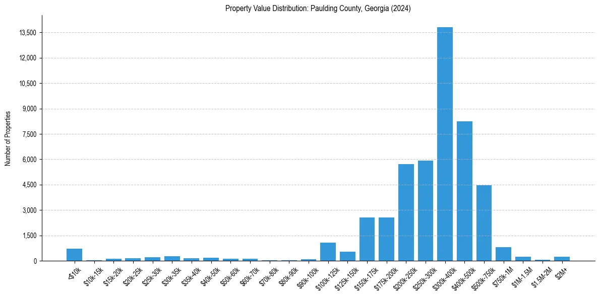 Value Distribution for 