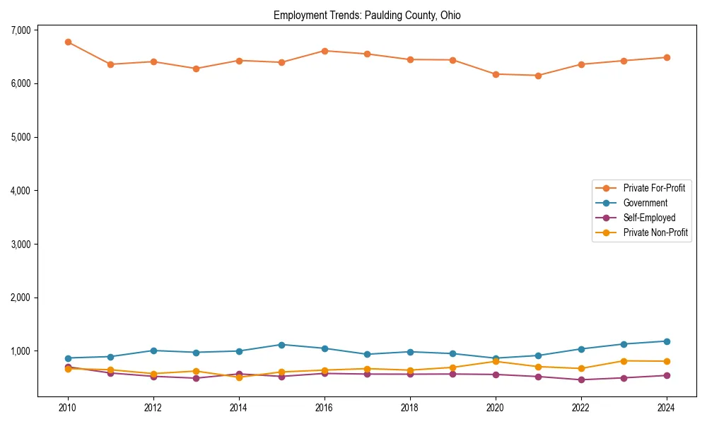 Long-term employment trends in 