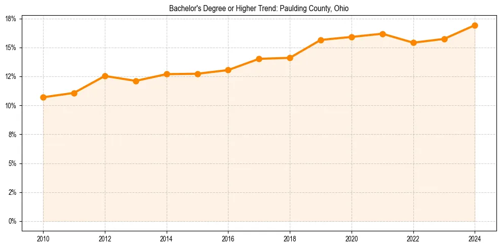 Trend chart showing bachelor degree growth in 