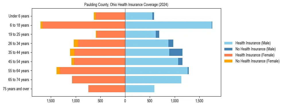 Health insurance pyramid for Paulding County, Ohio