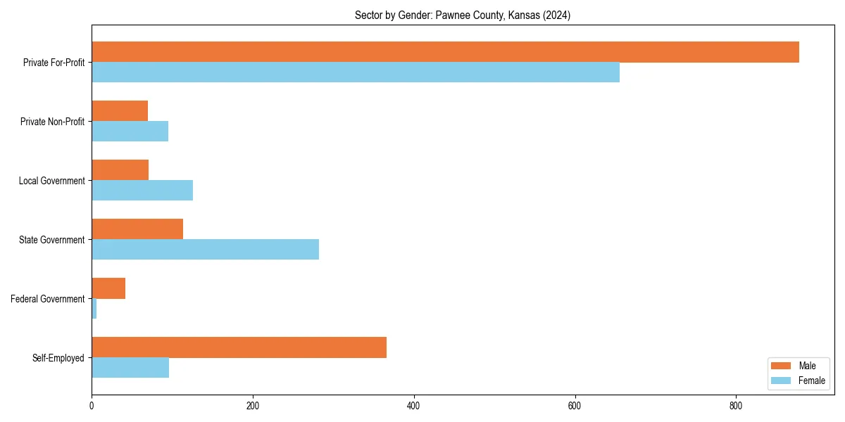 Employment sector breakdown by gender in 