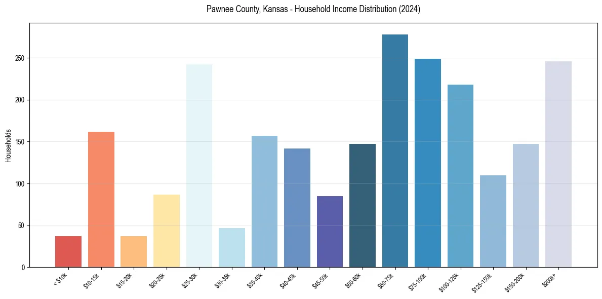 Income Distribution for 
