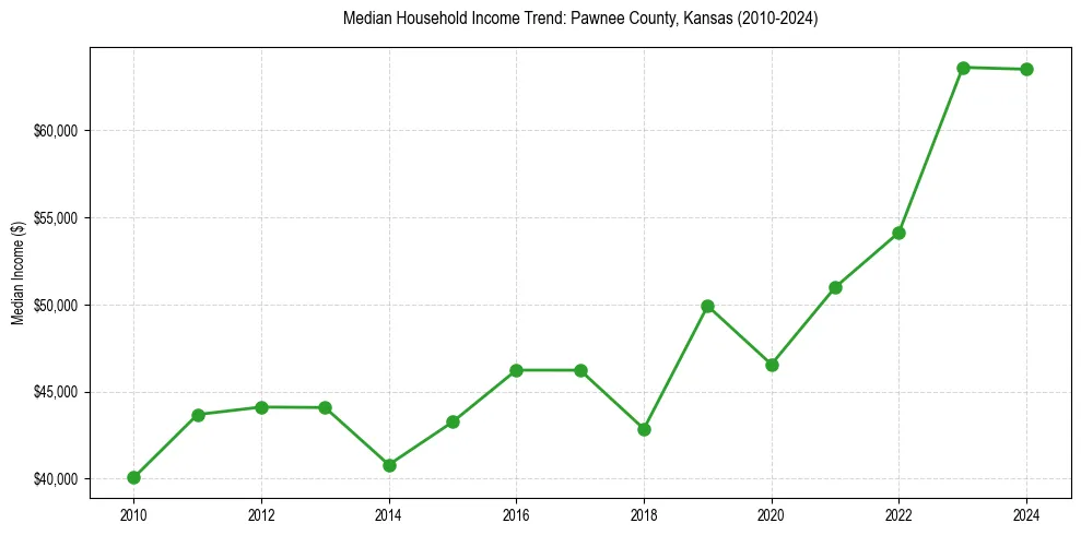 Income trend for 