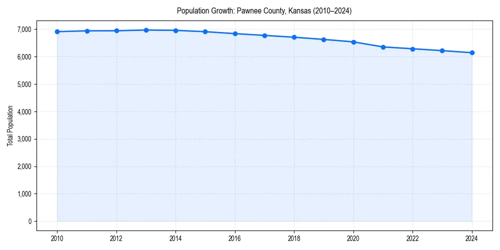 Population trends in 