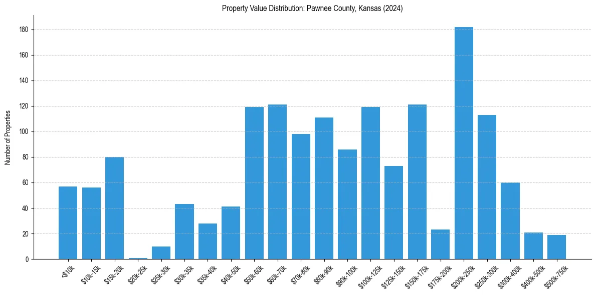 Value Distribution for 